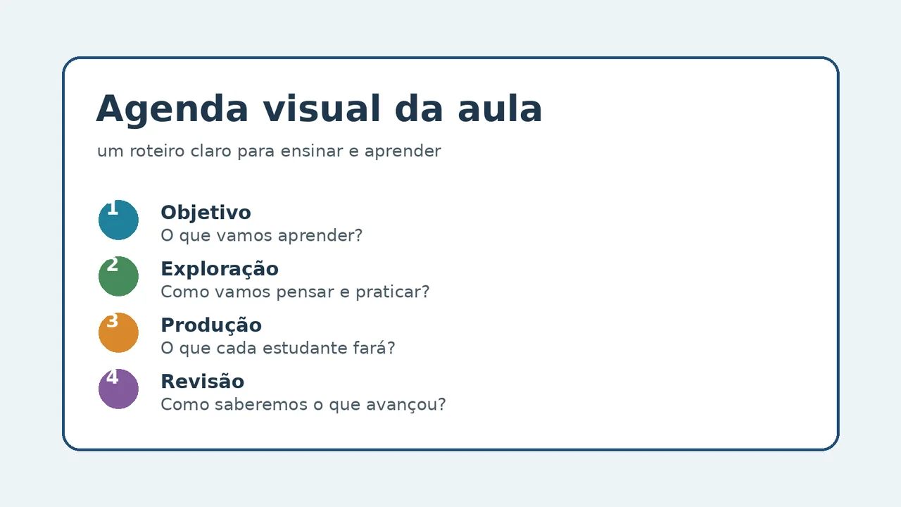 Agenda visual da aula com quatro etapas: objetivo, exploração, produção e revisão.