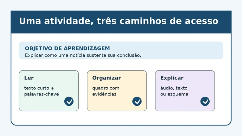 Infográfico com um objetivo de aprendizagem e três formas de acesso à mesma atividade: ler, organizar evidências e explicar.
