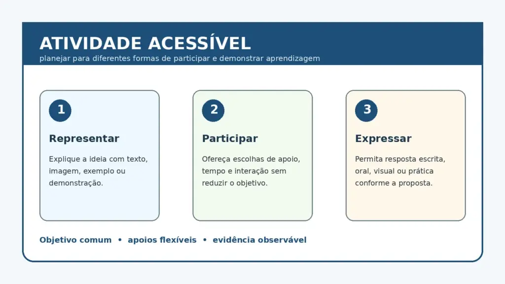 Infográfico com três princípios para planejar uma atividade acessível: representar, participar e expressar