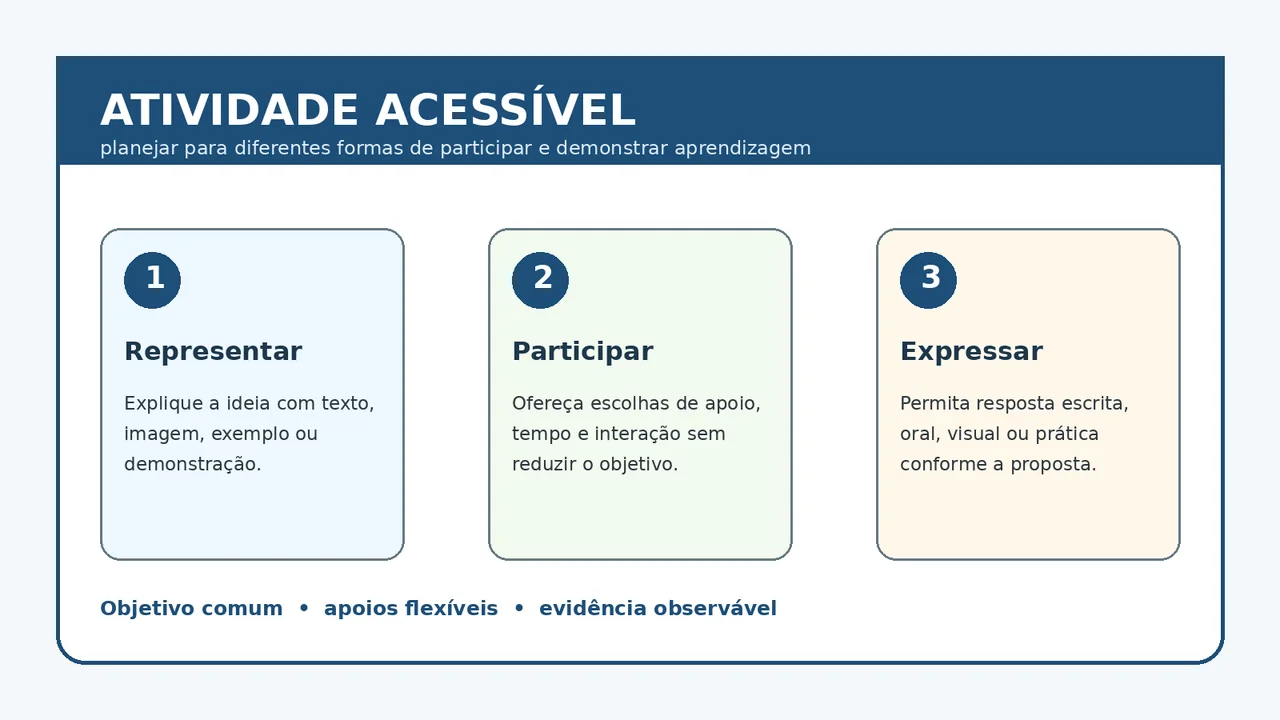 Infográfico com três princípios para planejar uma atividade acessível: representar, participar e expressar