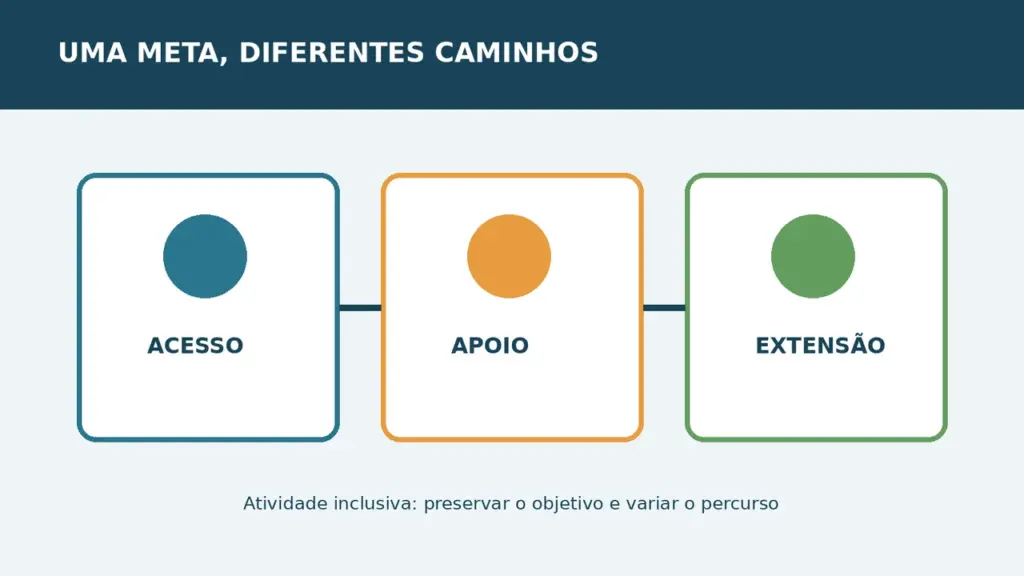 Professor organiza uma atividade em três caminhos de apoio para uma turma diversa.