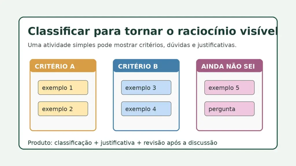 Quadro com três critérios para classificar exemplos e tornar visível o raciocínio dos alunos