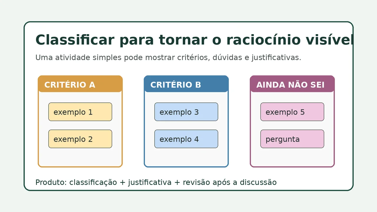Quadro com três critérios para classificar exemplos e tornar visível o raciocínio dos alunos