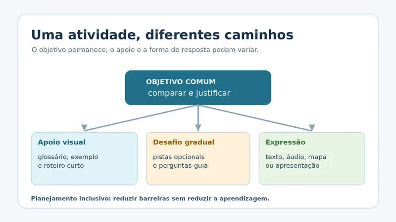 Diagrama mostra um objetivo comum de aprendizagem ligado a três caminhos: apoio visual, desafio gradual e diferentes formas de expressão.