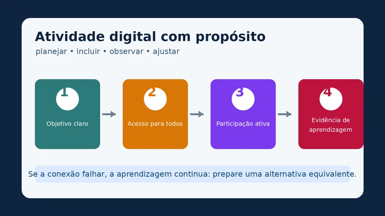 Infográfico com quatro etapas para planejar uma atividade digital: objetivo claro, acesso para todos, participação ativa e evidência de aprendizagem.