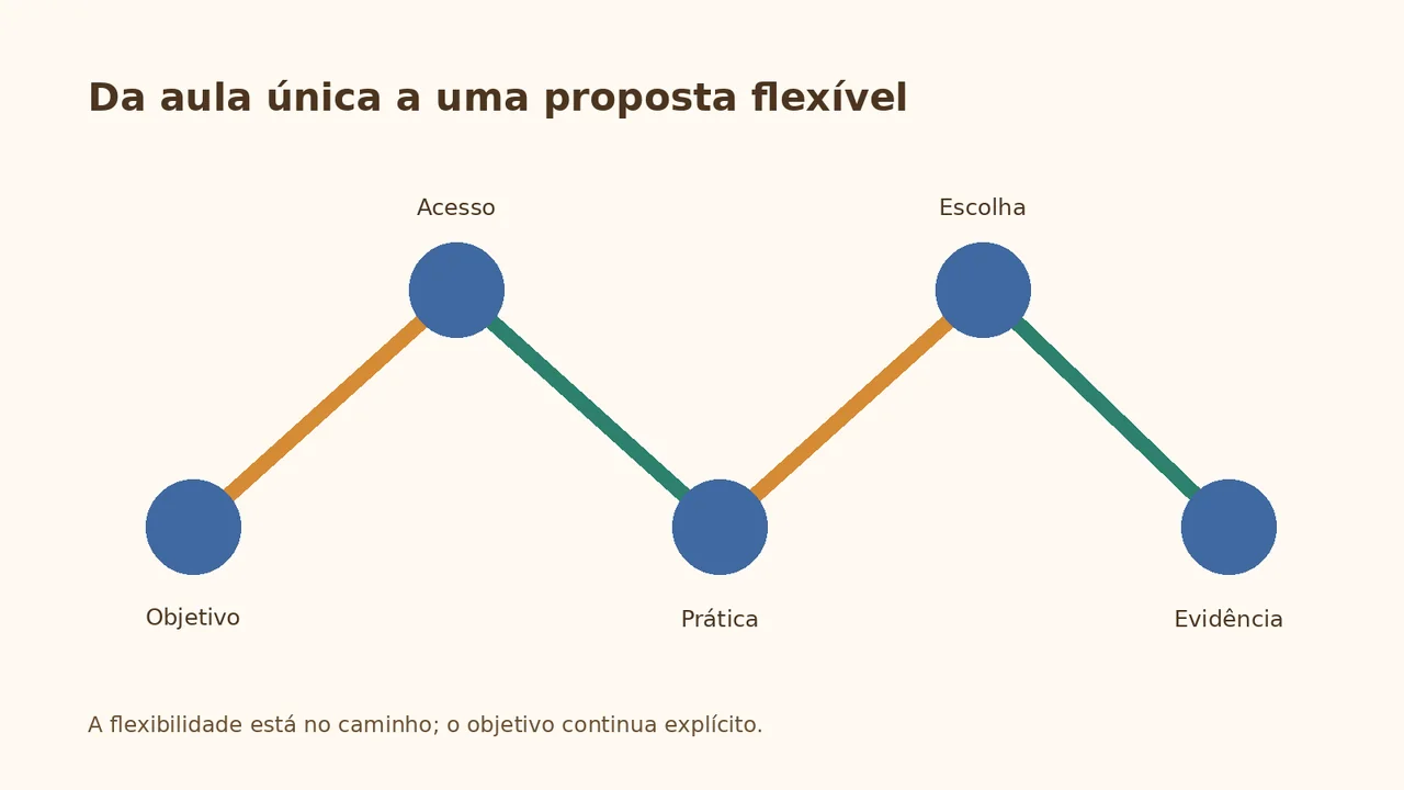 Sequência visual de uma aula flexível: objetivo, acesso, prática, escolha e evidência de aprendizagem.