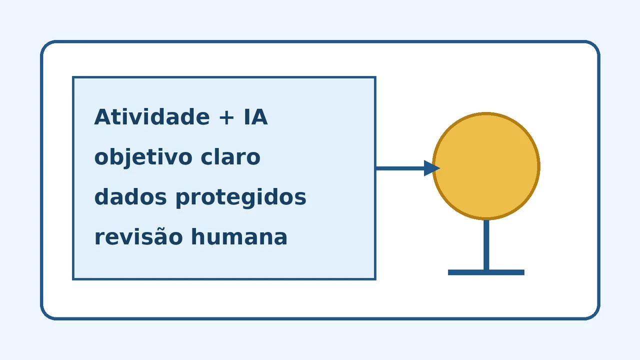 Quadro com os princípios atividade mais IA, objetivo claro, dados protegidos e revisão humana