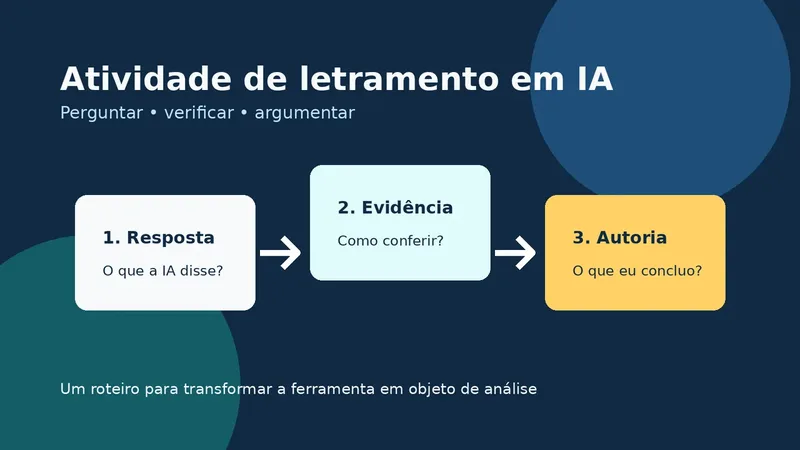 Infográfico com três etapas para uma atividade de letramento em inteligência artificial: resposta, evidência e autoria