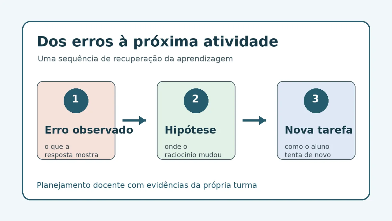 Fluxo em três etapas para transformar erros dos alunos em uma nova atividade de recuperação