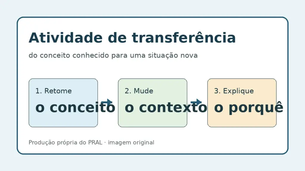 Diagrama com três etapas para uma atividade de transferência: retomar o conceito, mudar o contexto e pedir uma explicação