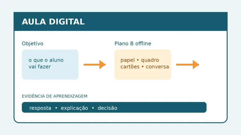 Quadro de planejamento com uma aula digital, um plano offline e evidências de aprendizagem