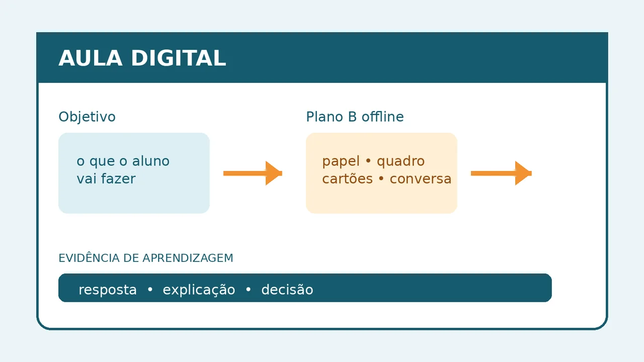 Quadro de planejamento com uma aula digital, um plano offline e evidências de aprendizagem