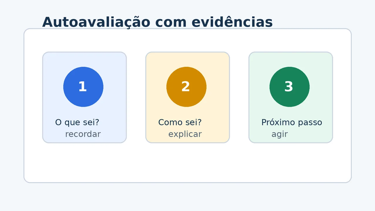 Ilustração com três etapas para autoavaliação: recordar, explicar e definir o próximo passo