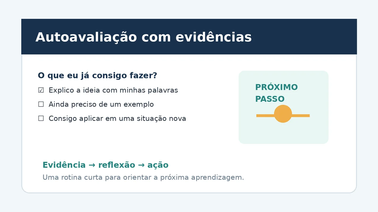 Quadro de autoavaliação com evidências, reflexão e próximo passo de aprendizagem