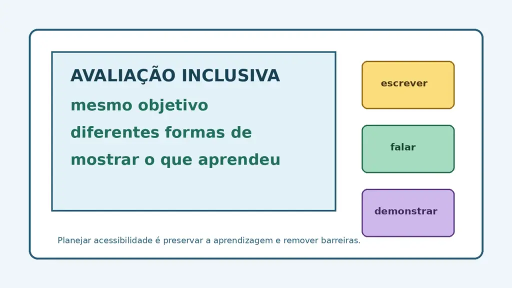 Ilustração de uma avaliação inclusiva com o mesmo objetivo e diferentes formas de resposta