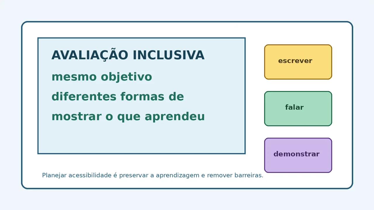 Ilustração de uma avaliação inclusiva com o mesmo objetivo e diferentes formas de resposta