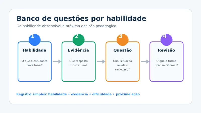 Fluxo para organizar um banco de questões por habilidade, evidência, questão e revisão