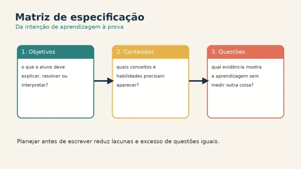 Matriz de especificação que conecta objetivos, conteúdos e questões de uma prova