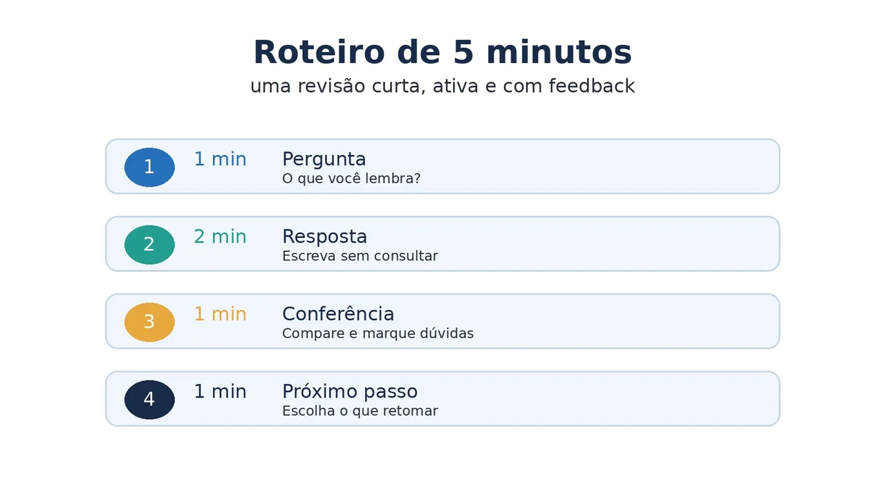 Roteiro visual de cinco minutos para uma revisão ativa com pergunta, resposta, conferência e próximo passo.