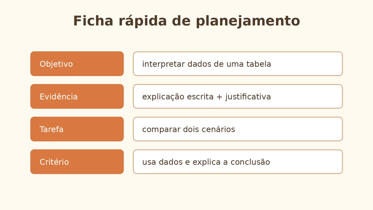 Exemplo de ficha de planejamento com objetivo, evidência, tarefa e critério
