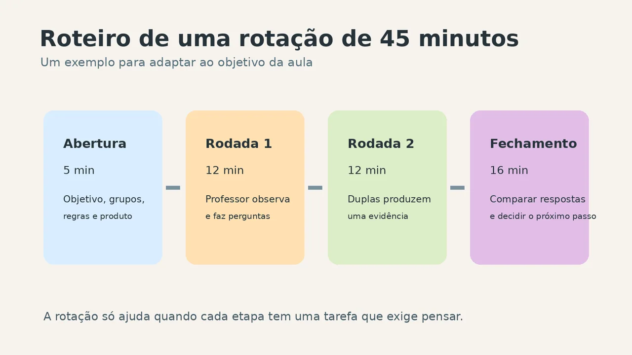 Roteiro visual de uma rotação de 45 minutos com abertura, duas rodadas e fechamento