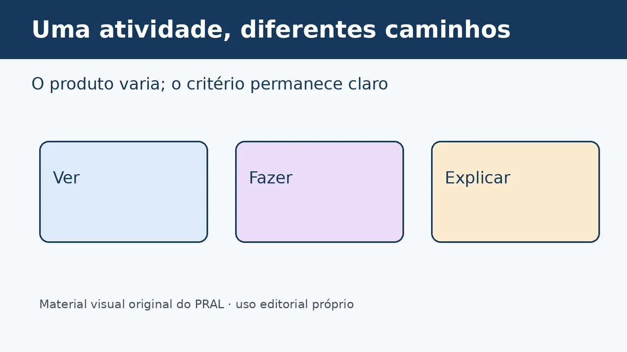 Diagrama com três caminhos para demonstrar aprendizagem: ver, fazer e explicar
