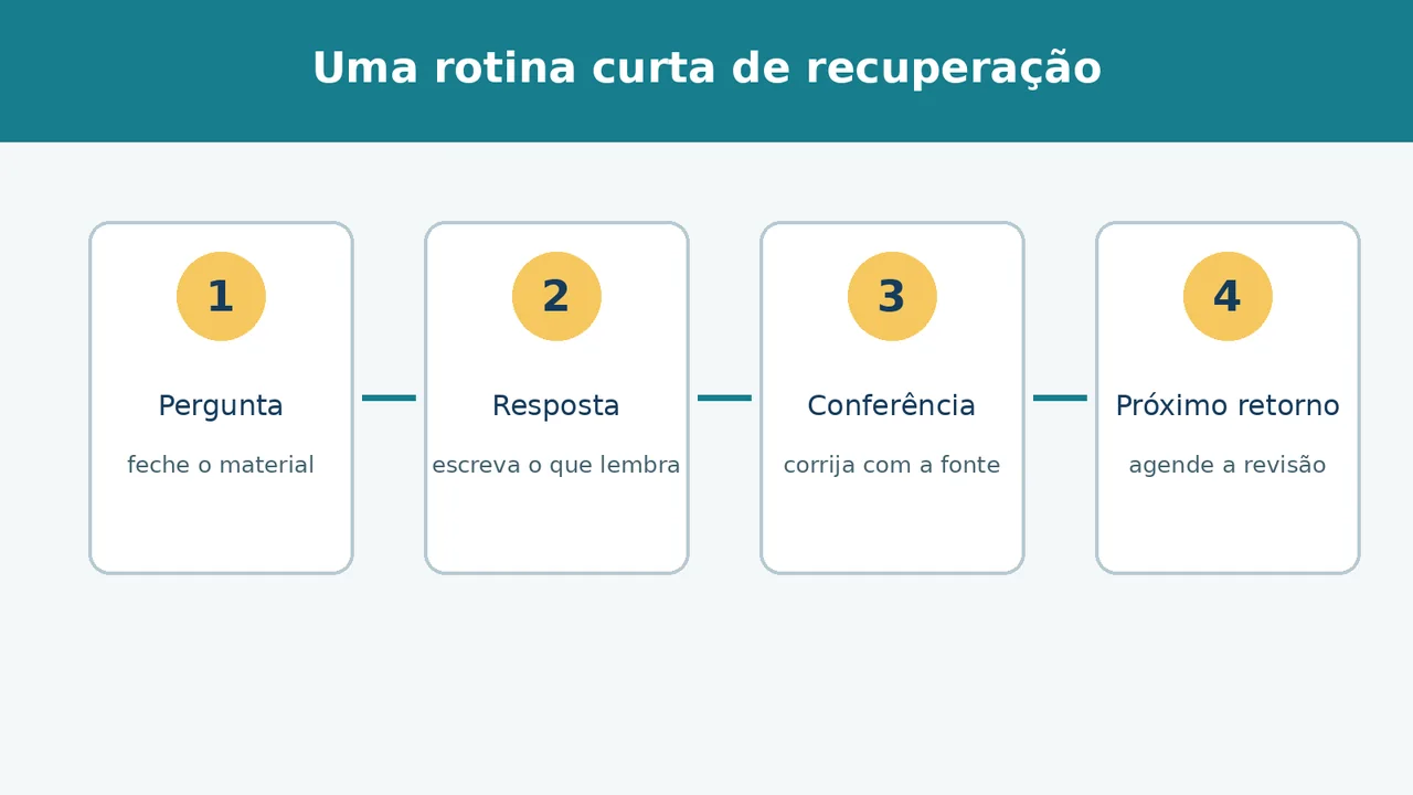 Quatro etapas de uma rotina de recuperação: pergunta, resposta, conferência e próximo retorno