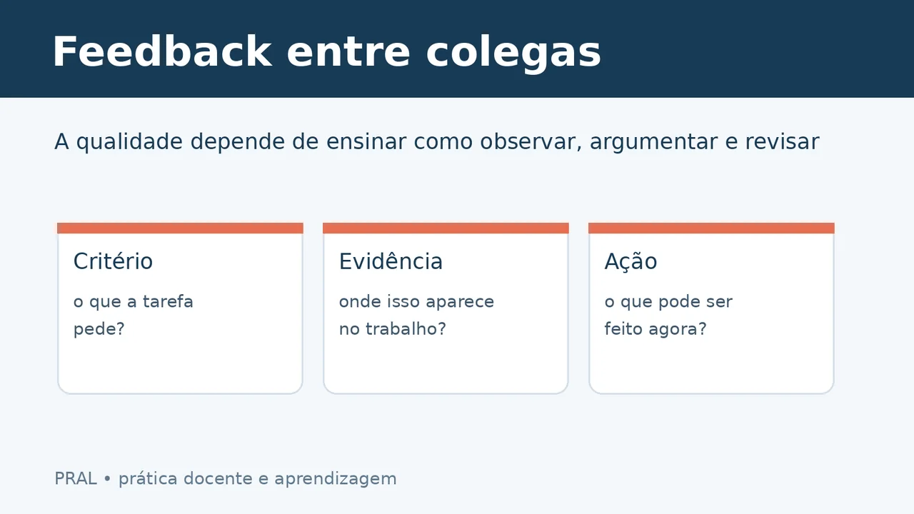Roteiro visual para orientar feedback entre colegas com critério, evidência e ação