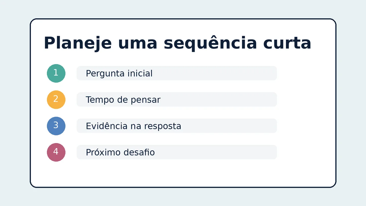 Sequência de planejamento com pergunta inicial, tempo de pensar, evidência na resposta e próximo desafio