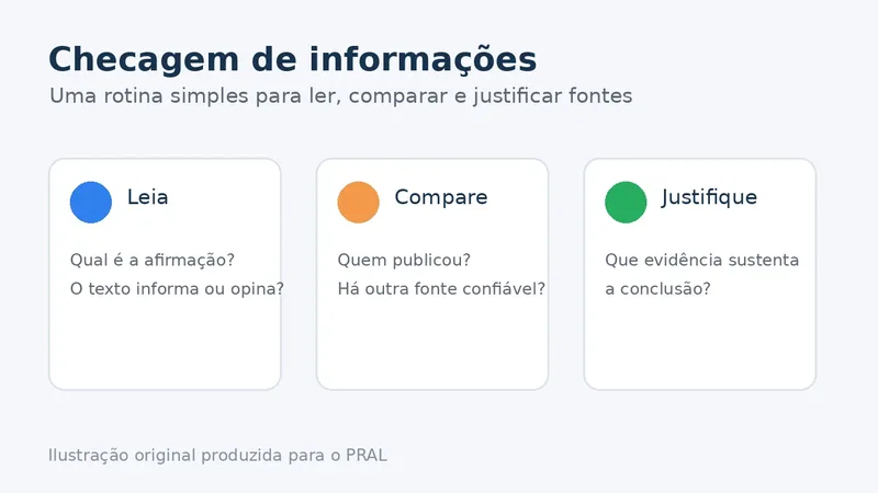 Ilustração com três etapas para checar informações: ler, comparar e justificar fontes.