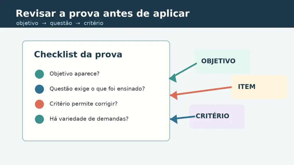 Checklist visual para revisar objetivo, questões e critérios de uma prova