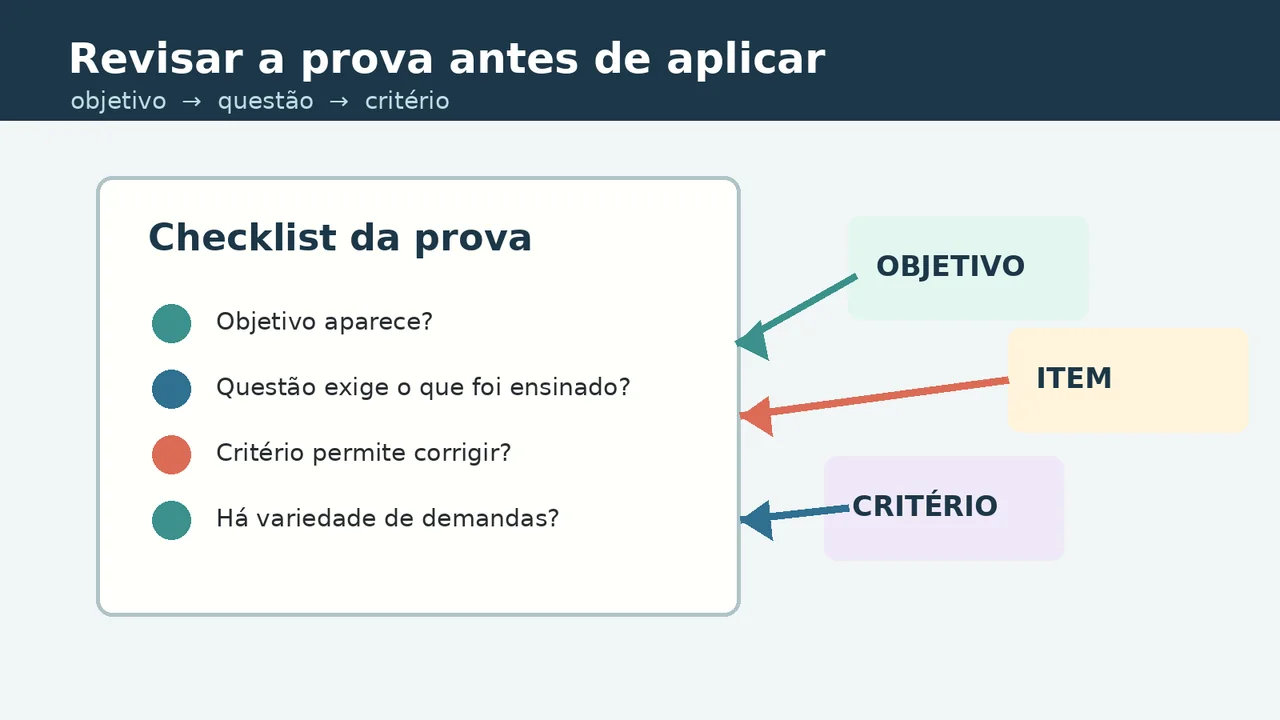 Checklist visual para revisar objetivo, questões e critérios de uma prova
