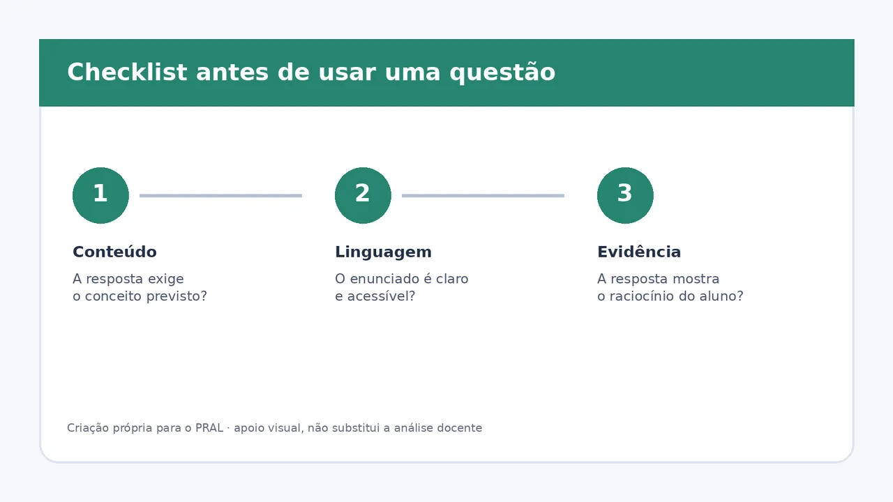 Checklist visual para revisar uma questão: conteúdo, linguagem e evidência do raciocínio do aluno.