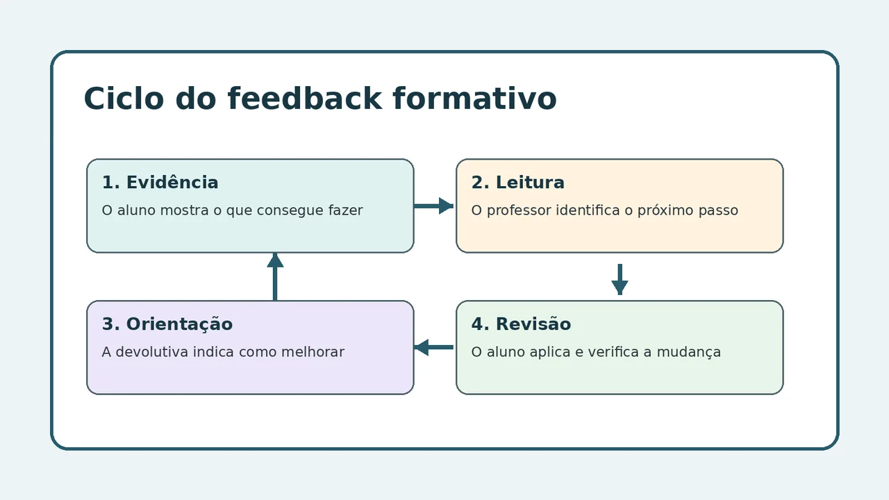 Diagrama com quatro etapas do ciclo do feedback formativo: evidência, leitura, orientação e revisão.