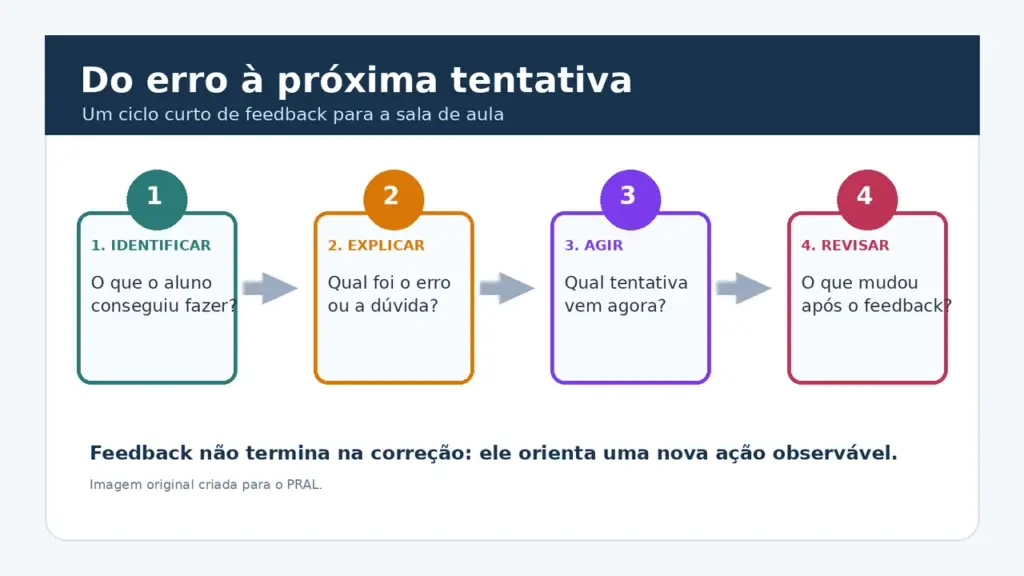 Diagrama com quatro etapas para transformar erros dos alunos em feedback e nova tentativa: identificar, explicar, agir e revisar