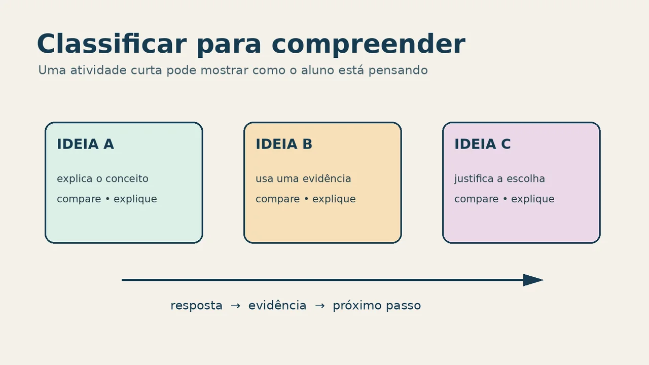 Infográfico com três ideias classificadas e uma seta que relaciona resposta, evidência e próximo passo na aprendizagem