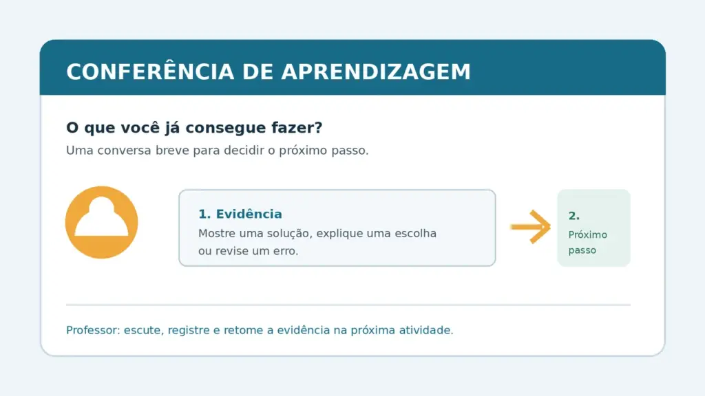 Quadro com duas etapas para uma conferência de aprendizagem: evidência do que o aluno consegue fazer e definição do próximo passo
