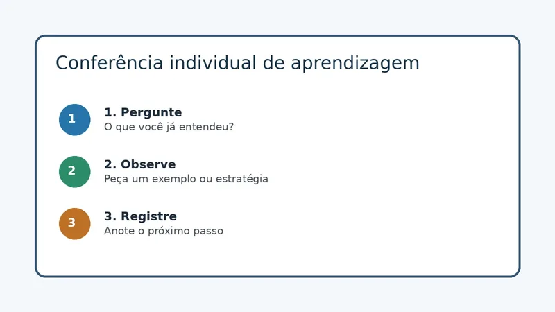Como fazer uma conferência individual de aprendizagem durante a aula