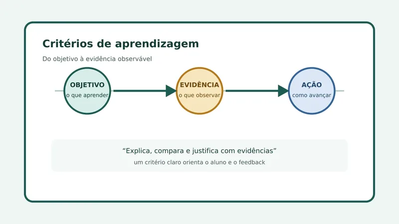 Diagrama mostra a sequência objetivo, evidência e ação para criar critérios de aprendizagem