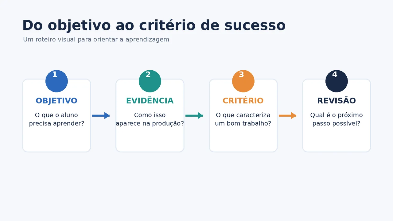 Fluxo visual com objetivo, evidência, critério e revisão da aprendizagem