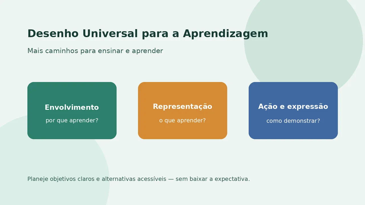 Diagrama com três princípios do Desenho Universal para a Aprendizagem: envolvimento, representação e ação e expressão.