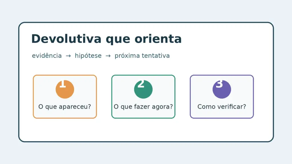 Fluxo de devolutiva pedagógica: identificar evidências, definir a próxima ação e verificar a aprendizagem