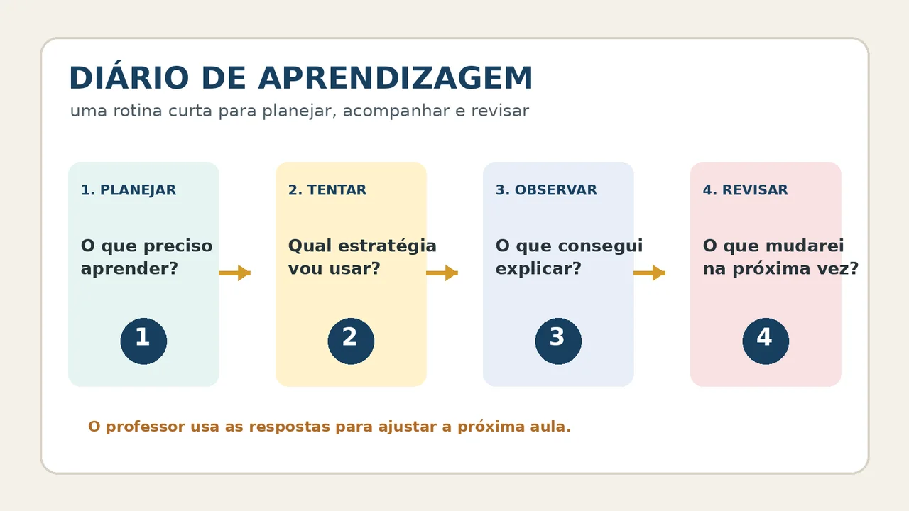 Infográfico com quatro etapas do diário de aprendizagem: planejar, tentar, observar e revisar.