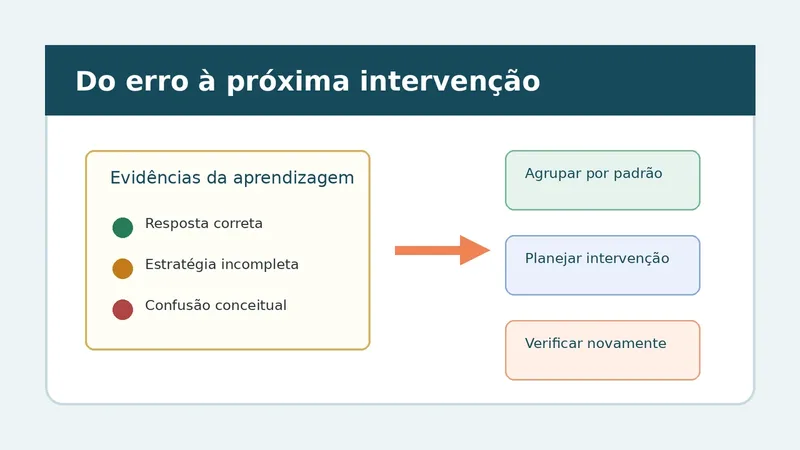 Fluxo visual que organiza evidências de aprendizagem, agrupamento de erros, intervenção pedagógica e nova verificação
