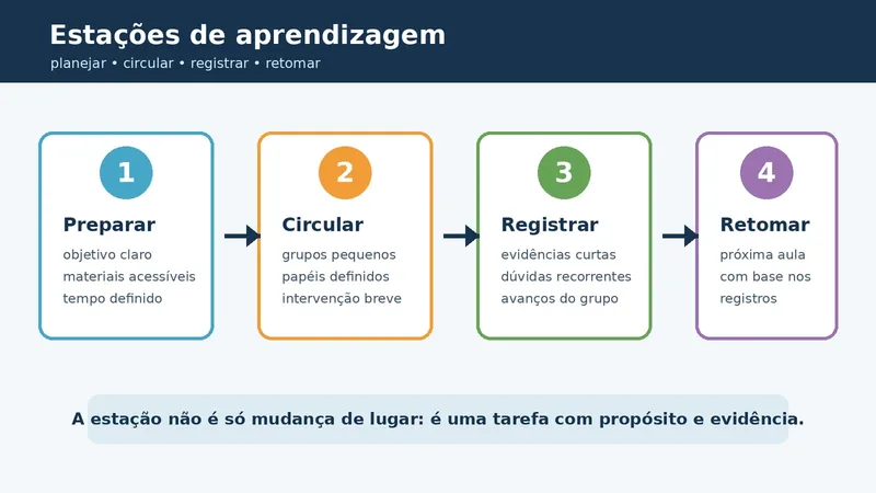 Infográfico com quatro etapas das estações de aprendizagem: preparar, circular, registrar e retomar