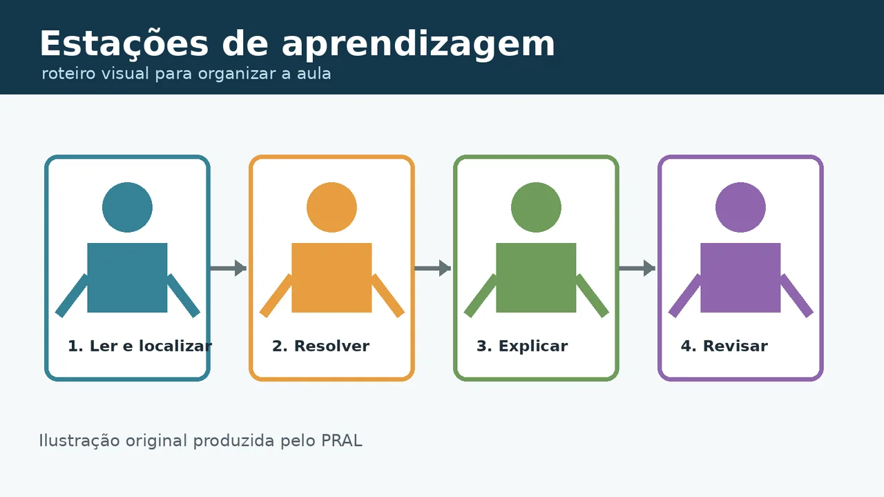 Ilustração com quatro estações de aprendizagem: ler e localizar, resolver, explicar e revisar