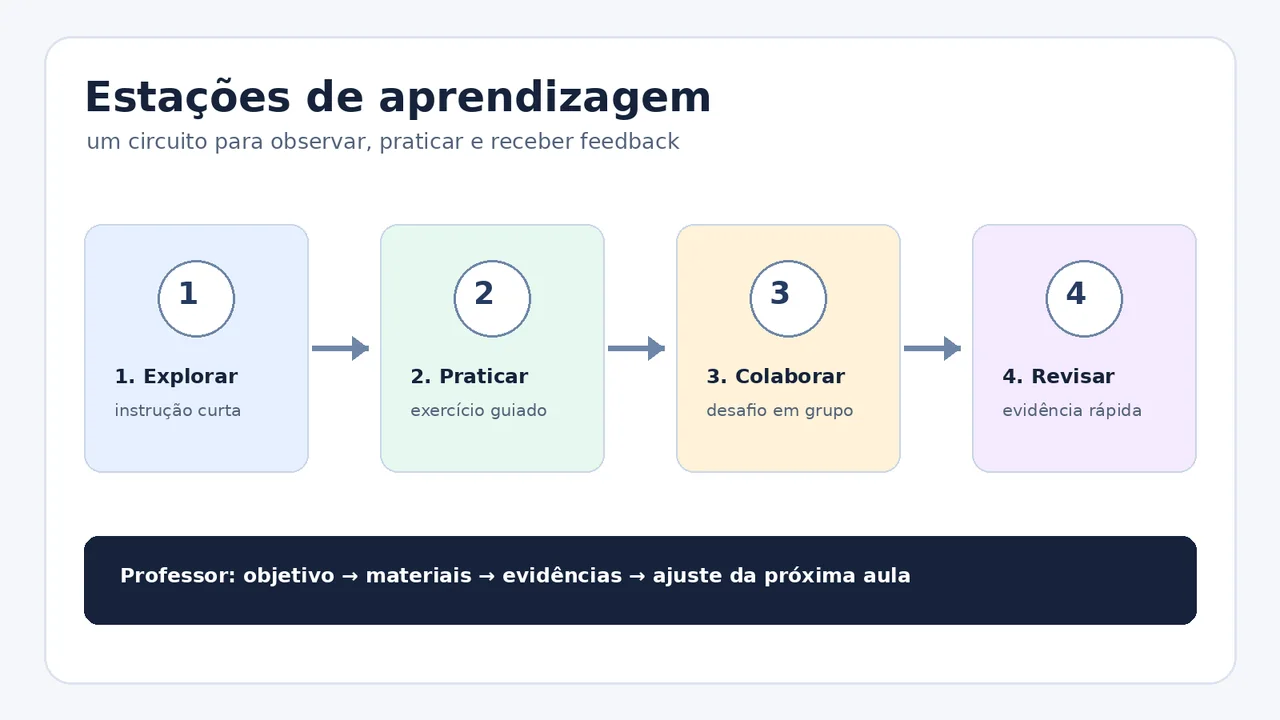 Diagrama com quatro estações de aprendizagem: explorar, praticar, colaborar e revisar
