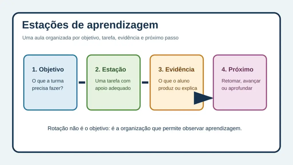 Infográfico com quatro etapas para planejar estações de aprendizagem: objetivo, estação, evidência e próximo passo.