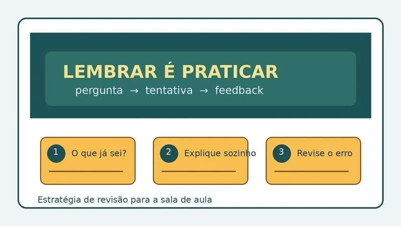 Esquema visual de recuperação ativa com pergunta, tentativa e feedback para revisão em sala de aula