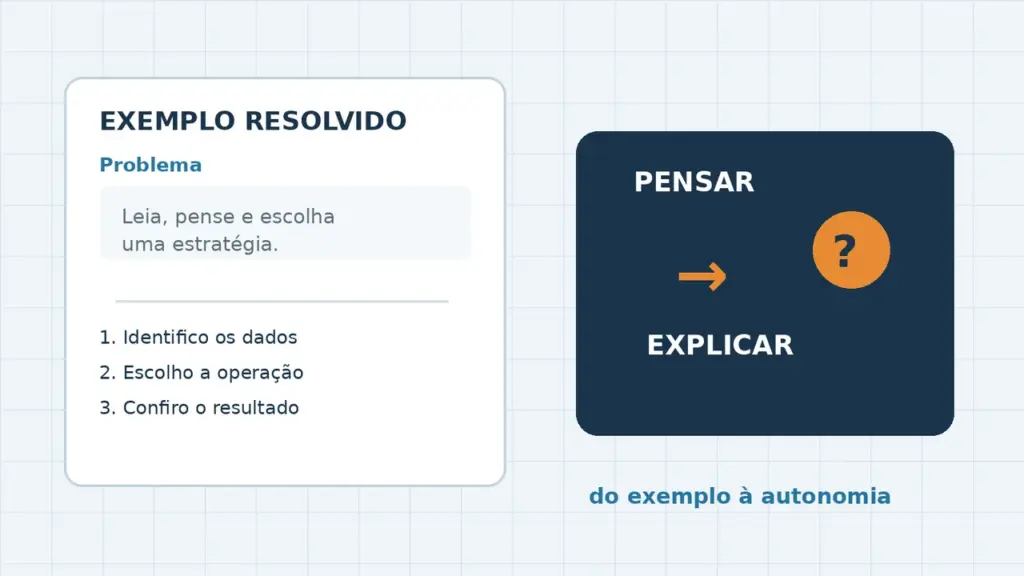 Ilustração de um exemplo resolvido com etapas de pensar, explicar e avançar para a autonomia